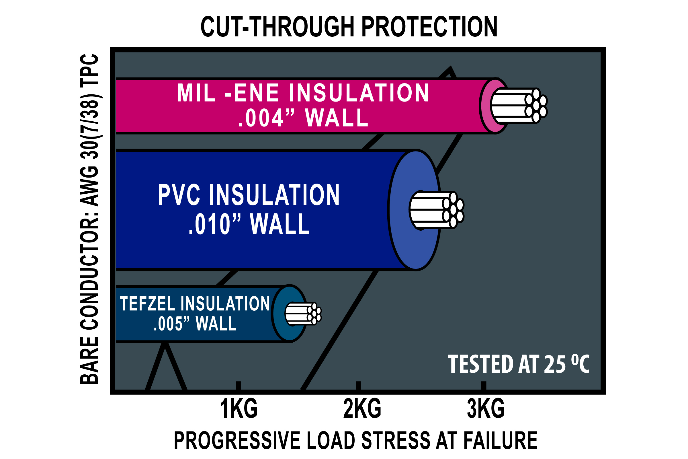 Cut-Through Protection