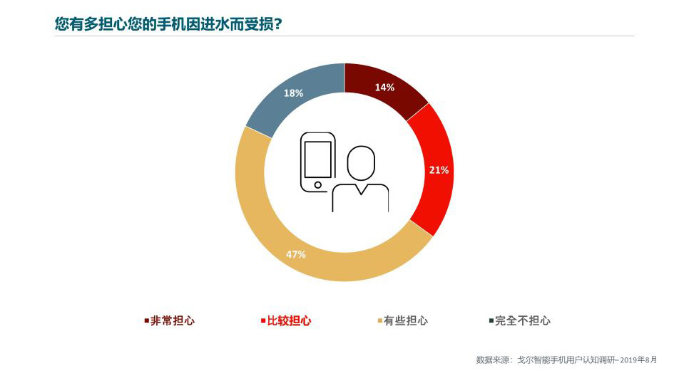 消费者担心智能手机的防水功能