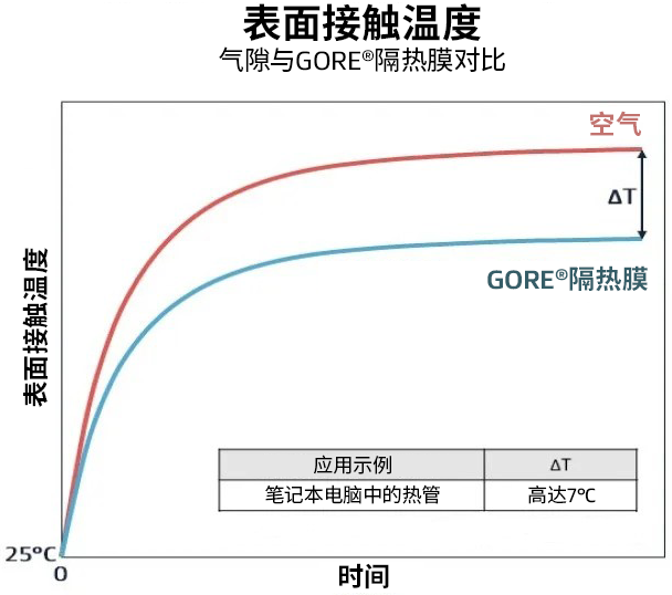 表明接触温度表