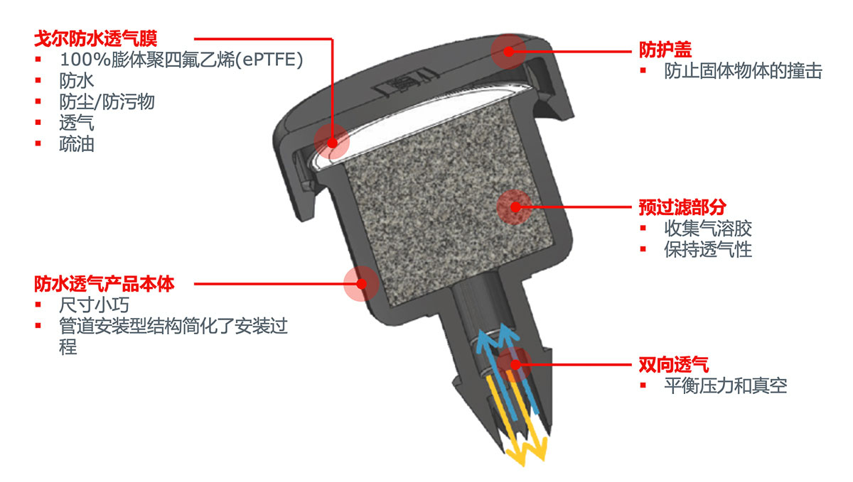 GORE?汽车动力传动系统防水透气产品（GPV）