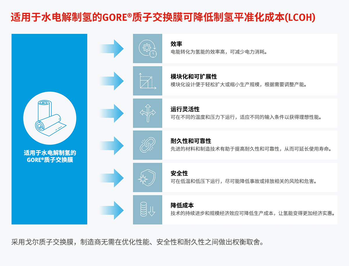 提升输出，使氢能变得更加经济实惠