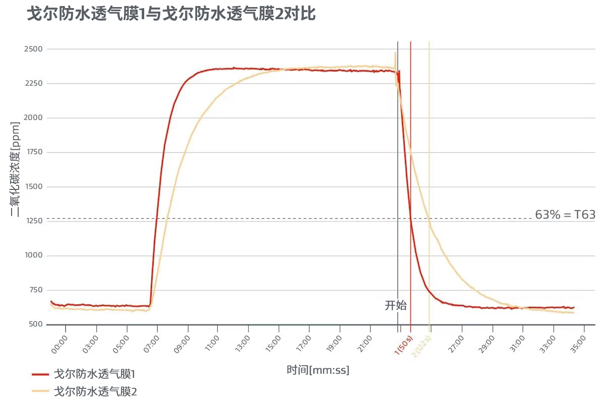 戈尔防水透气膜1与戈尔防水透气膜2对比