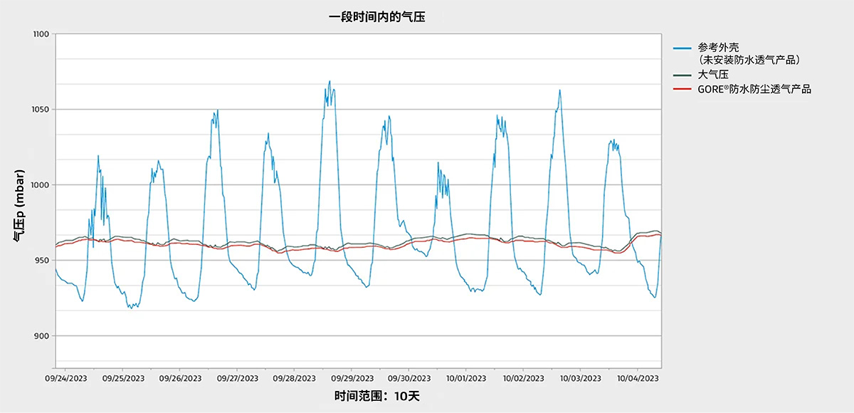 图：一段时间内的气压