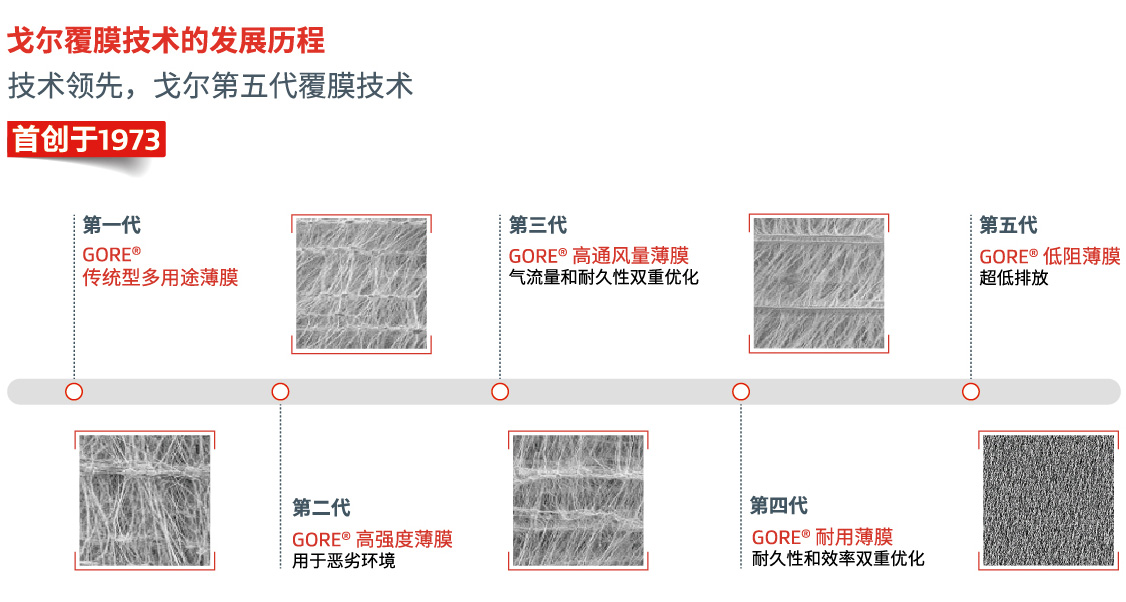 戈尔覆膜技术的发展历程