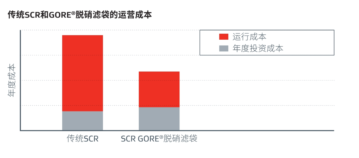 一种更先进的SCR技术——GORE? DeNOx脱硝催化滤袋