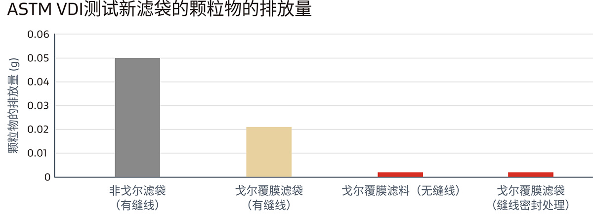 GORE?滤袋达标海外严苛环保排放要求