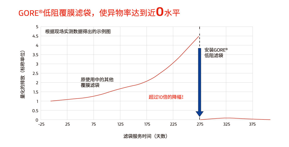 戈尔低阻覆膜滤袋，使异物率达到近0水平