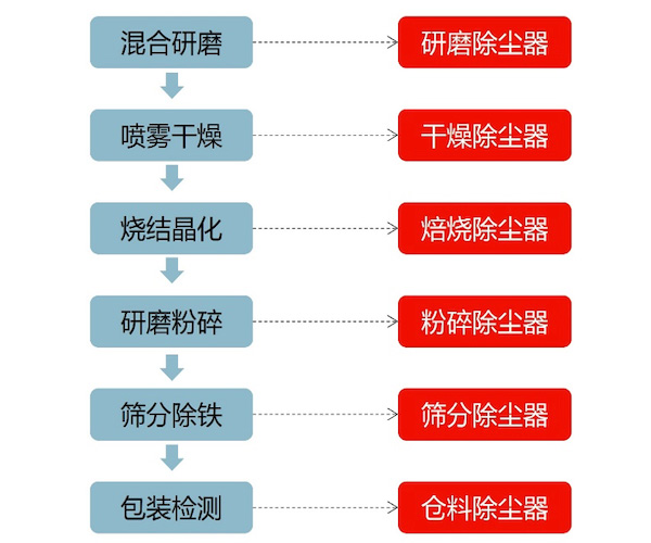 磷酸铁锂生产过程中除尘器的应用工艺点