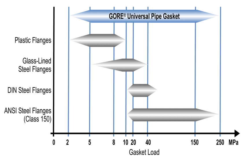 UPG Gasket Load