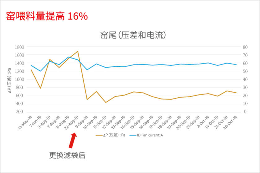 戈尔窑头窑尾收尘袋减少压差