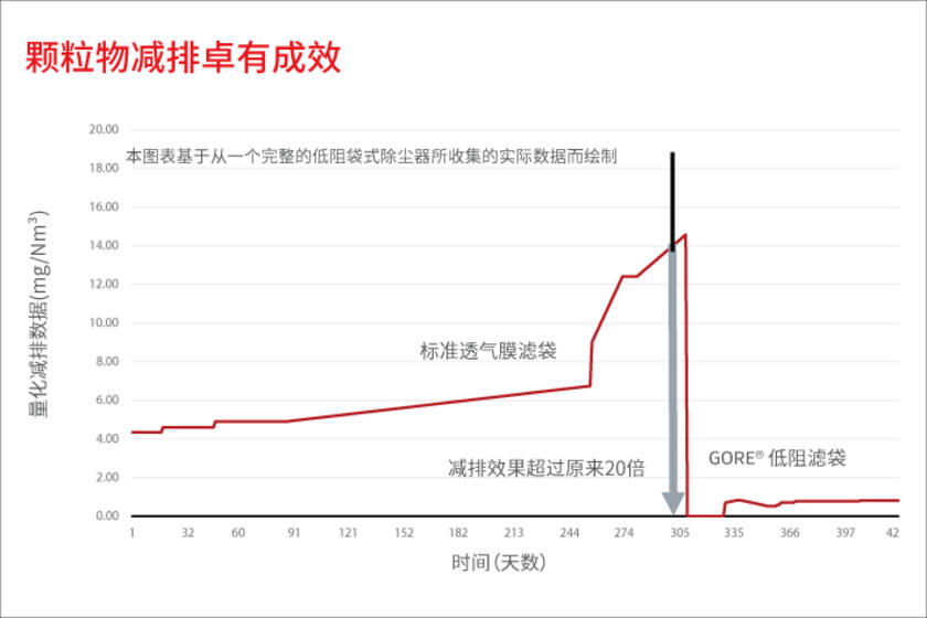 戈尔低阻滤袋除尘减排效果