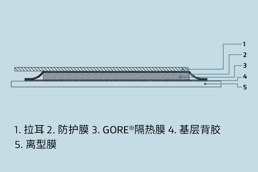 采用气凝胶隔热技术的热管理方案——材料包括离型膜、基底背胶、戈尔?隔热材料、防护膜和拉耳