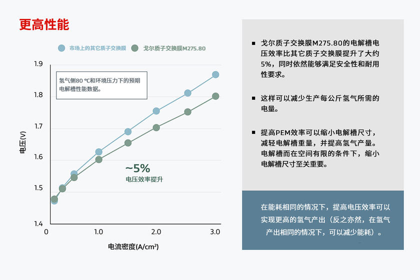 图表显示戈尔添加剂技术可实现更广泛的运行范围